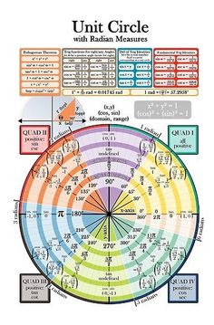 the unit circle with meridians and time zones for each element in this diagram, you can see