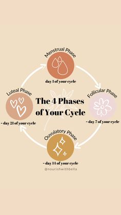 Cycle Syncing Timeline, Discharge Female Chart, 12 Minute Workout, Tongue Health, Natural Colon Cleanse