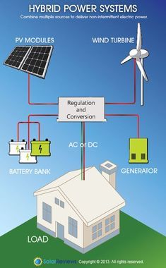 the diagram shows how wind turbines are connected to different types of power plants and generators