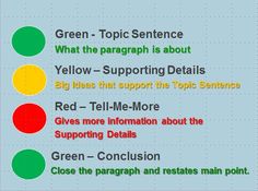 a traffic light with the words green, topic sentence what the paragraph is about yellow - supporting details big ideas that support the topic sentence red = give more information about the