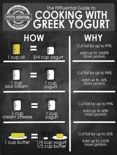 the ultimate guide to cooking with greek yogurt info graphic on a blackboard