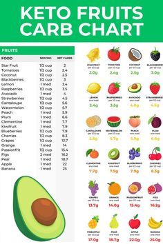 1. "🍓 Discover the ultimate Keto Fruits List for your low-carb lifestyle! #KetoFruits #LowCarbLiving 🥑🍇"  2. "📋 Dive into our comprehensive guide to Keto-friendly fruits and elevate your health journey. #KetoGuide #HealthyEating 🍍🍒"  3. "🍇 Explore mouthwatering Keto fruit recipes perfect for satisfying your sweet cravings! #KetoRecipes #HealthyLiving 🍉🍓"  4. "🥝 Unlock the secrets of Keto fruits with our handy guide and nutritious recipes! #KetoTips #Nutrition 🍊🍏"  5. "🥭 Indulge in delicious Keto-friendly fruits while staying on track with your health goals. #KetoDiet #HealthyChoices 🍌🍈" Fruit Carb Chart, Carb List, Nutrition Notes, Keto List, Keto Hacks, Keto Fruits, Vegetables List, Carbs In Fruit, Keto Friendly Fruit