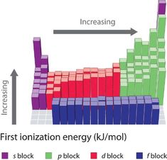 the first ionization energy k2 / mol is shown in red, blue and green blocks