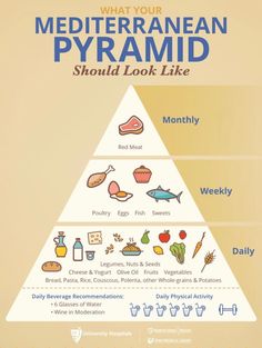 what your mediterranean pyrramid should look like info graphic by the food pyramid