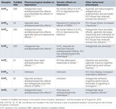 Table 1 from Serotonin receptors in depression : from A to B [ version 1 | Semantic Scholar Psych, Nursing School, Nursing, Medical, Quick Saves