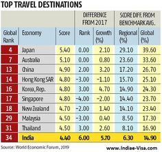 the top travel destinations for each country in asia and australia, from 2010 to 2019