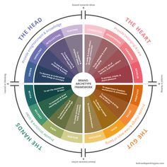 the wheel of emotions with words in different colors and phrases on each side, including