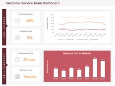 the dashboard for customer service team dashboards, with data displayed on each screen and bar chart