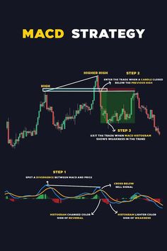 the macd strategy for forex trading