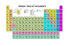 an image of the periodic table of the elements