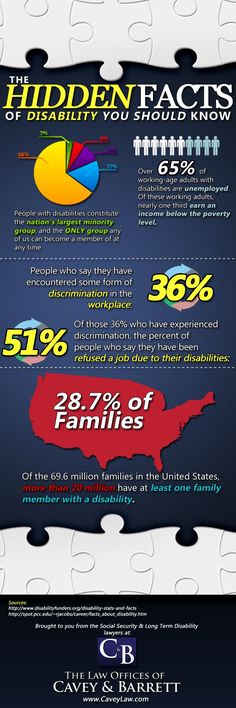 20 Amazing Disability Discrimination Statistics Marginalized People, Statistical Data, Infographic Poster, Van Conversions, People With Disabilities, Developmental Disabilities, Disabled People, Wheelchair Accessible