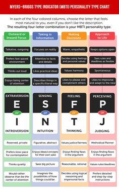 The Office Mbti, Game Of Thrones Mbti, Haikyuu Mbti, Harry Potter Mbti, Mbti Fashion, Mbti Compatibility Chart, Mbti Couples, Mbti Chart, Mbti Compatibility