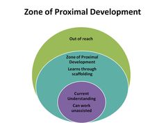 a venn diagram with the words zone of proximal development and out of reach