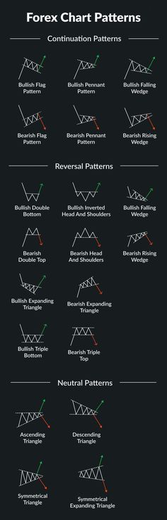 the forex chart patterns are shown in red, green and orange colors on a black background