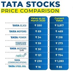 tata stocks price comparison from march to march, with prices in india and other countries