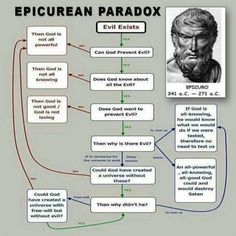 an image of a diagram with the words epicuren paradox