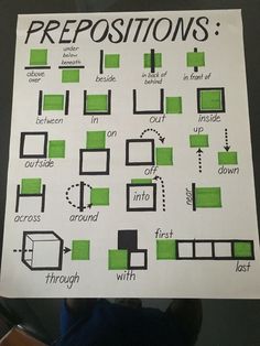 Chart On Prepositions, English Charts For Classroom Ideas, English Language Charts, English Grammar Charts For Classroom, English Grammar Chart Ideas, Preposition Chart Ideas, Preposition Tlm, English Notes Ideas, English Chart Ideas