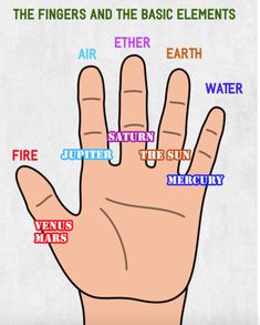 Mudra Finger Elements, Fingers And Elements, Finger Elements, Jewelry Placement, Mudras Meanings, Finger Meaning, Acupressure Point, Hand Mudras, Hand Reflexology