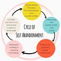 How To Have Self Worth, Suppressed Anger, Breaking Patterns, Mental Health Activities, Mental Health Facts, Break The Cycle, Mental Health Counseling