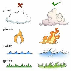 four different types of clouds in the sky with water, grass and fire on them