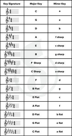 the different types of musical notations and their corresponding symbols are shown in this table