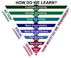 a funnel diagram with the words how do we learn?