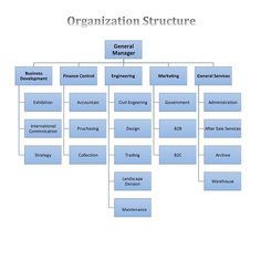 the organization structure is shown in blue and white, as well as several other things