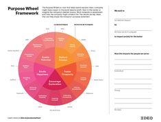 a wheel diagram with the words purpose wheel framework in red, orange and pink colors