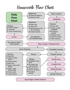 a flow chart with the words homework flow chart and other things to do on it