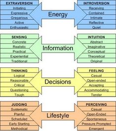 Mbti Functions, Myers Briggs Type, Mbti Personality, Personality Test, Myers Briggs