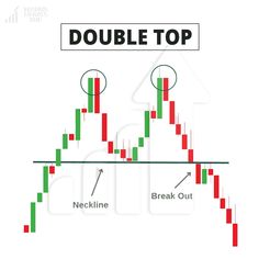 the double top pattern on a forex trading chart with an arrow pointing to break out