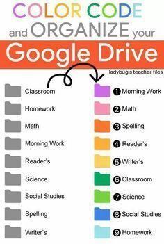 the color code and organize your google drive is shown in this graphic style, with an arrow