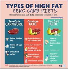 Zero Carb Diet, The Carnivore Diet, Diet Results, Caveman Diet, Zero Carb, Different Diets, Carnivore Diet, Eat Fat