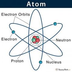 the structure of an atomic symbol