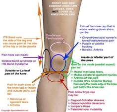 Punkty Spustowe, Knee Problem, James Patterson, Knee Pain, Health Info, Acupressure, Trx, Massage Therapy