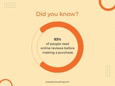 an orange circle with the text did you know? 99 % of people read online review before making a purchase