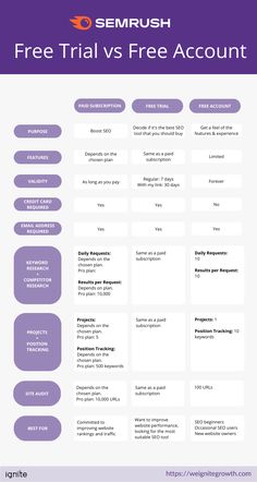 Discover the difference between a free account and a free trial of SEMrush. Unlock valuable features like keyword research, site audit, position tracking, and more. Take your SEO strategy to new heights and outshine your competition. #semrush #seo #seotolls #smallbusinessseo Maximize your ROI with effective PPC strategies. This board provides tips, case studies, and best practices for running successful paid ad campaigns across various platforms. Social Media Tracker, Seo Writing, On Page Seo, Local Seo