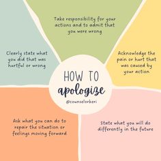 the four steps to an apologice poster with different colors and words on it