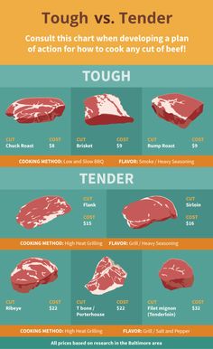 the different types of steaks and how they are made infographicly on this page