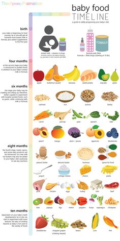 the baby food time line is shown in this diagram, and shows what it's like to eat