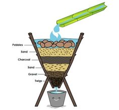 a diagram showing the parts of a food pyramid