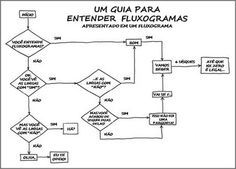 the um qua para entender fluxogramas diagram is shown in black and white