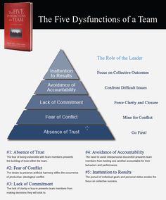 the five dysfunctions of a team pyramid, with text below it