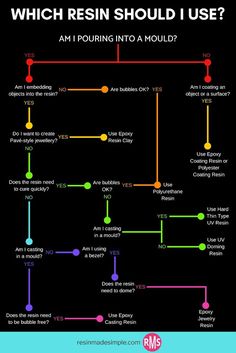 the flow diagram for which resin should i use? and how to use it