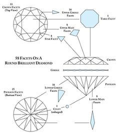 It Takes 10 Years Of Diligence and Expert Training to be able to cut diamonds  After 10 years of intense training only a few cutters achieve the high level of skill to place each facet in the exact manner which can only then reveal the diamond's vibrant beauty! Diamond 4c, Diamond Infographic, Classy Engagement Ring, 1 Carat Diamond Ring, Jewelry Facts, Lab Created Diamond Rings