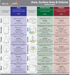 the area, surface area and volume chart is shown in this diagram for students to use