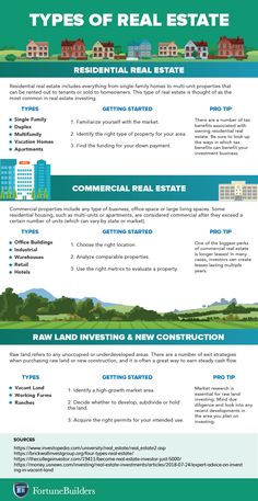 an info sheet describing the different types of real estate in each country, and how they are