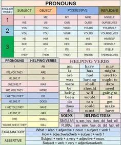 a poster with the words pronouns in different languages