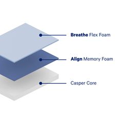 the layers of a memory foam that are labeled in blue and white, with their names