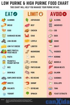 Chart of foods to eat, foods to limit, and foods not to eat with a Gout Diet. Food Low In Purines, High Purine Foods, High Purine Food Chart, Foods High In Purines, Purines Foods To Avoid, Low Purine Dinner Recipes, Low Acidic Foods List, High Purine Foods To Avoid, Food Chart For Diabetics